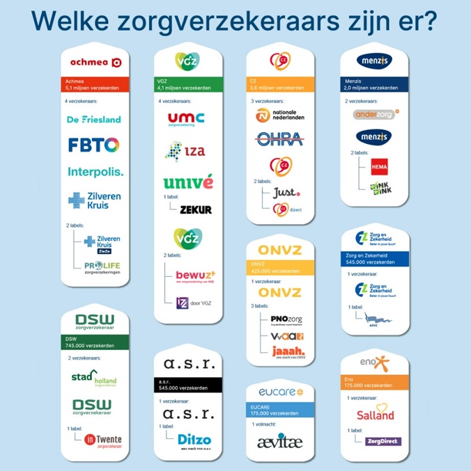 Zorgverzekeraars in Nederland