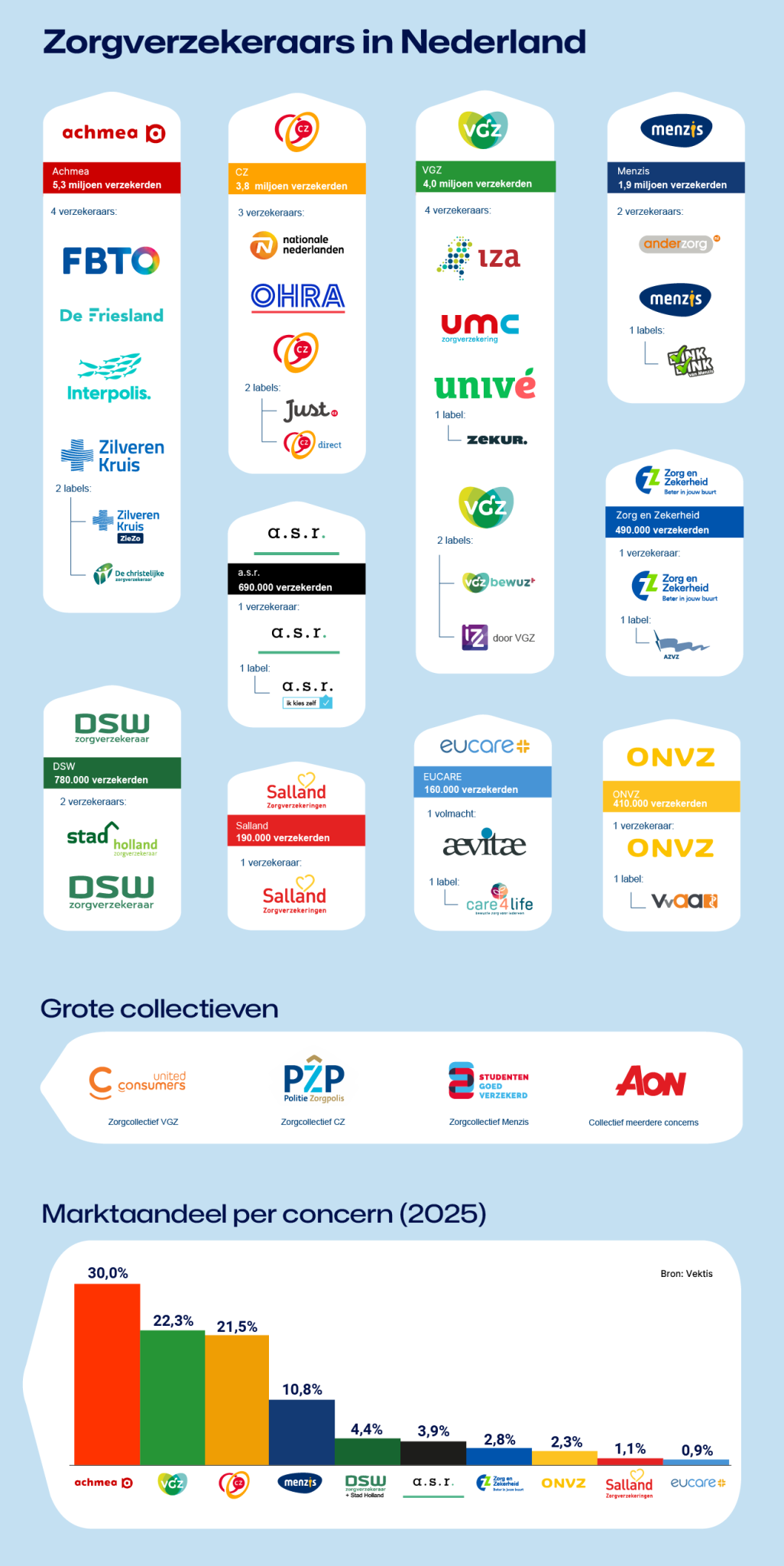Zorgverzekeraars in Nederland via Zorgwijzer